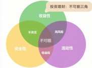 高收益短期理财？风险与收益并存！三角不可能定理揭秘