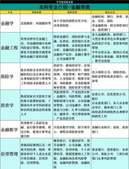 投资学专业全解析：就业方向、课程介绍，及2022年全国高校录取汇总