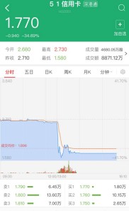 51信用卡突遭调查，理财可靠吗？原因成谜股价暴跌