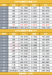 沪深a股开户 2025年7月A股新开户数达196万户，同比增长71%，如何解读？