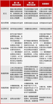 股票期权与限制性股票怎么选？详解三类激励工具的区别
