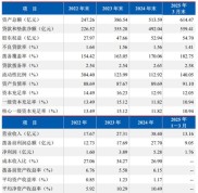 赣州银行大跨步：房地产业贷款狂飙，净利润增速缘何低？