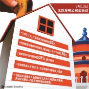 北京公积金新政答疑：额度与缴存年限挂钩及对贷款影响
