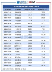 首批科创板受理企业特点解析：业绩成长突出，行业分布多元