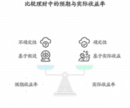 理财预期收益率与实际收益率差别大，核心区别都在这儿了