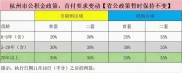 杭州学区房价格飙升？省公积金新政出台，20年以上房龄首付60%可贷款