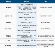 注册后开启理财或借款之旅，信用等级与标的详情你了解吗？