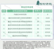 上市公司股息红利差别化个人所得税政策及施行时间