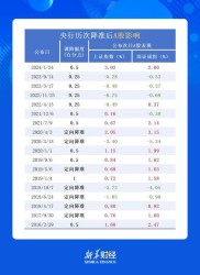 本周三A股走软央行降准6650亿，对股市是重大利好？