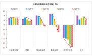 财新研究评估2025年1-8月宏观数据：应加大稳投资促消费力度