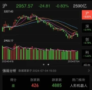 A股市场持续低迷！高开低走资金加速流出，投资者该咋办？