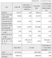 2024年上半年银行理财运行情况及投资者收益公布