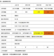 股指期货开户一周，合约存续期短，交易规则重点阐述