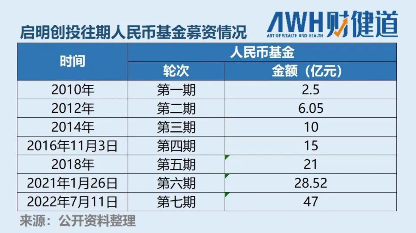 头部机构美元基金募资超额_美元基金募资困境_人民币基金理财机构