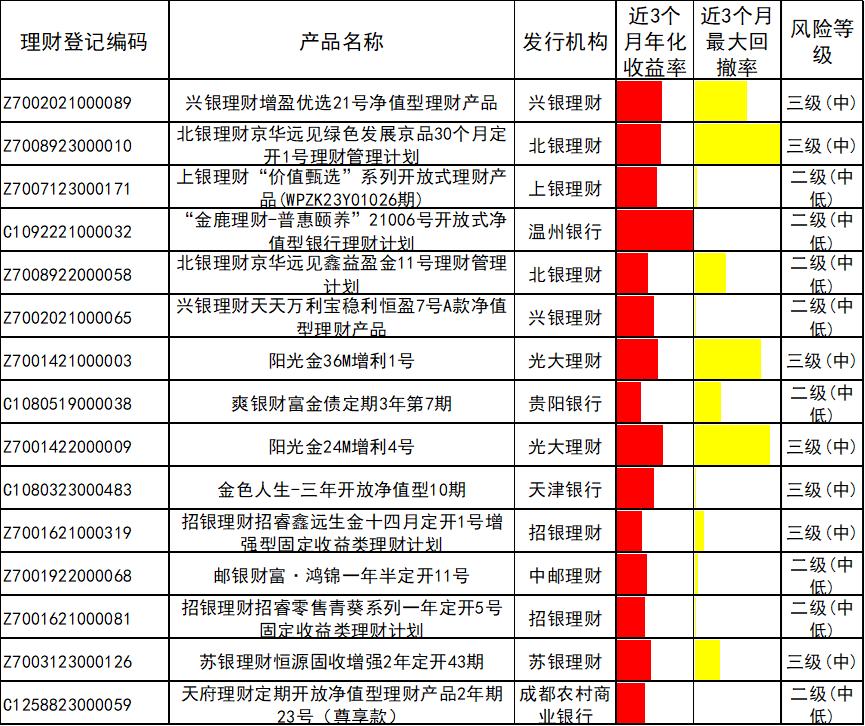 6月银行理财产品榜单 _高风险理财投资公司排名_