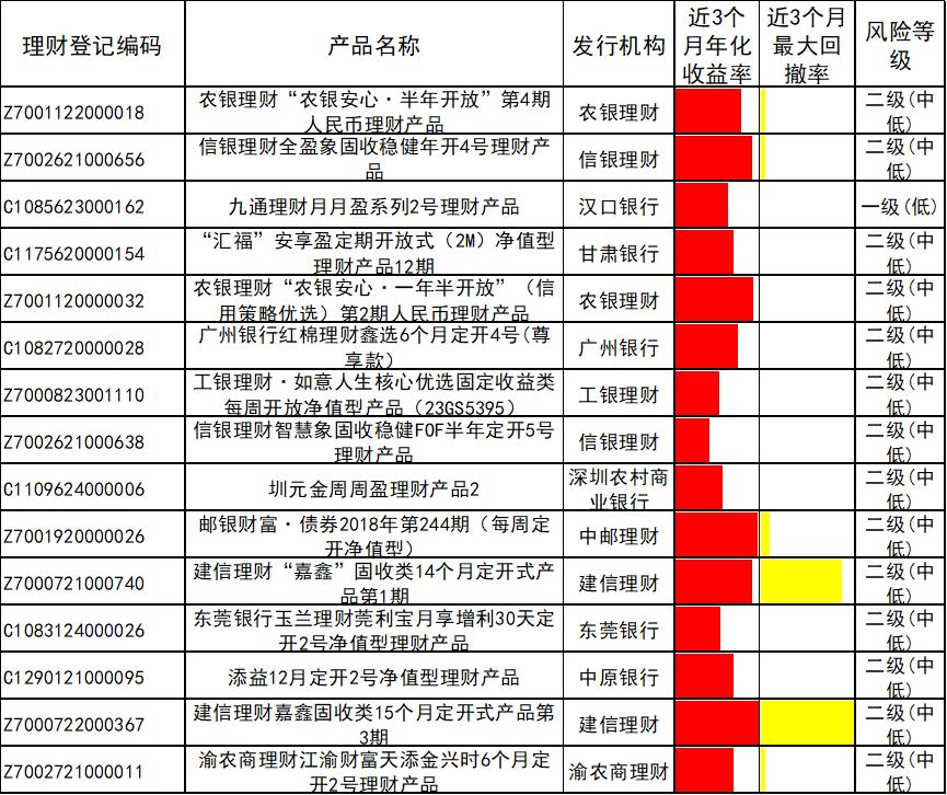 _高风险理财投资公司排名_ 6月银行理财产品榜单