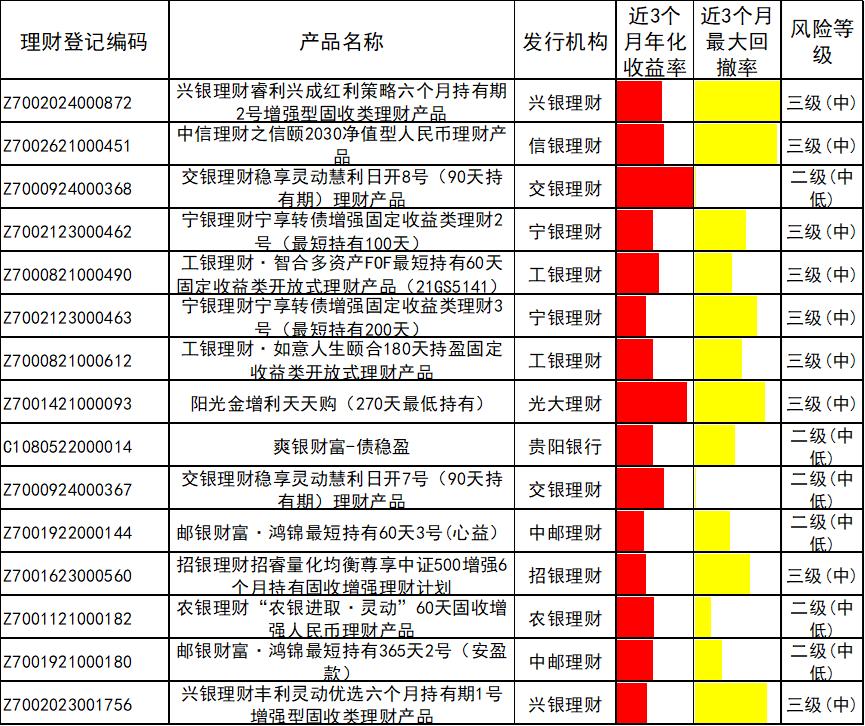 6月银行理财产品榜单 _高风险理财投资公司排名_