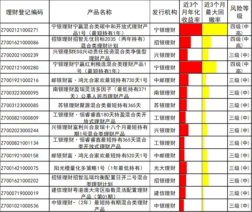 6月银行理财产品榜单 _高风险理财投资公司排名_