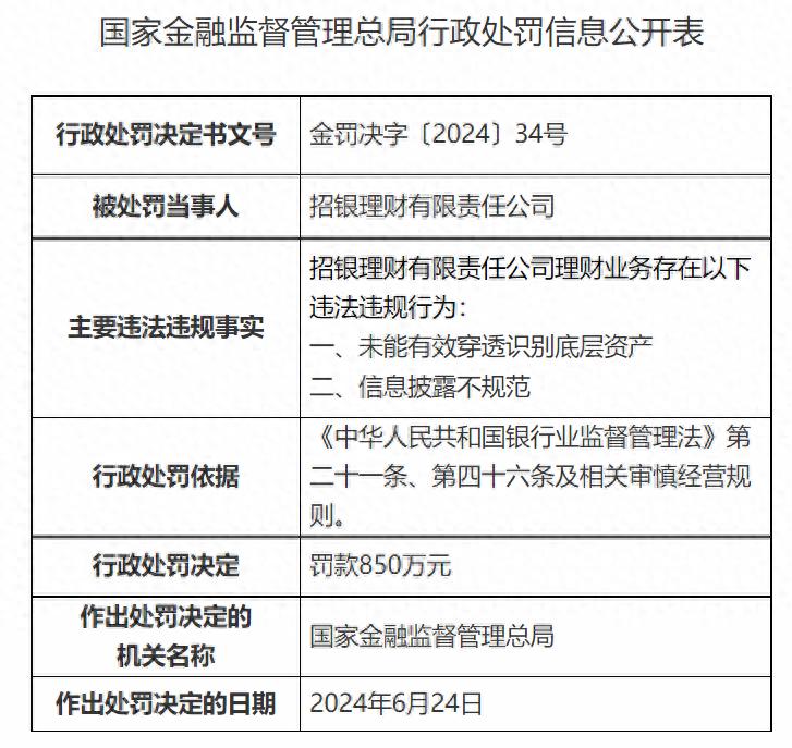 招商银行 理财产品 风险_银行理财公司罚款_金融监管总局处罚招银理财