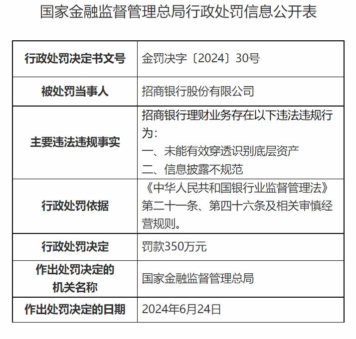 招商银行 理财产品 风险_银行理财公司罚款_金融监管总局处罚招银理财
