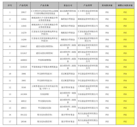 银行代销公募基金风险评级调整_中信银行158款基金风险升级_招商银行 理财产品 风险