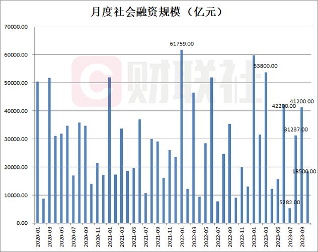 9月人民币贷款增加2.47万亿元_新增贷款数量_社会融资规模新增3.53万亿元