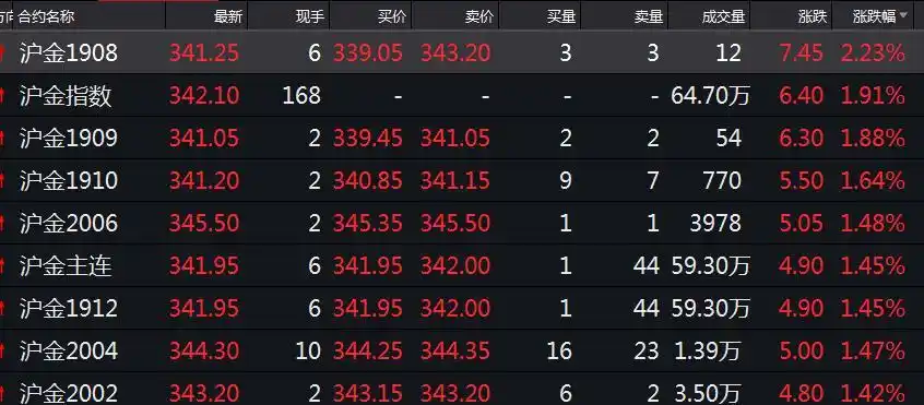 黄金期货持仓_COMEX黄金价格走势_国际黄金价格大涨原因