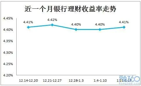 融360理财官网登陆不上_银行理财产品发行量_平均预期年化收益率