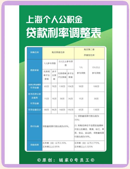 上海公积金贷款最新利率_上海个人住房公积金贷款利率下调2025_广州公积金贷款最新利率