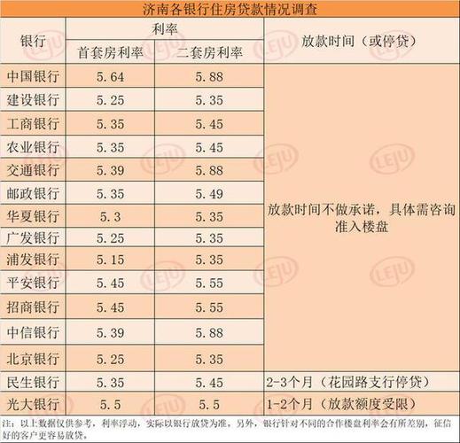 济南首套房贷款利率3.45%_2025济南购房贷款政策_二套房贷款利率