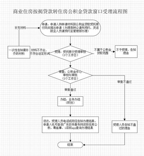 公积金贷款需要多少余额_公积金贷款需要多久_公积金贷款需要查征信吗