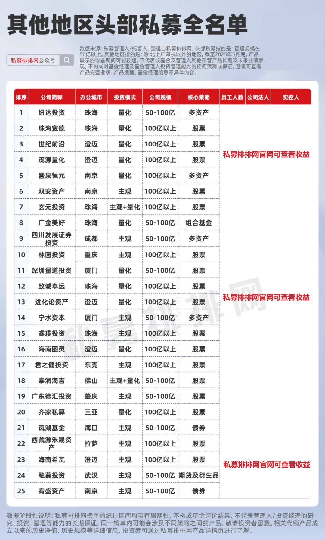 一线城市私募分布_私募排排网私募数据_股票私募公司