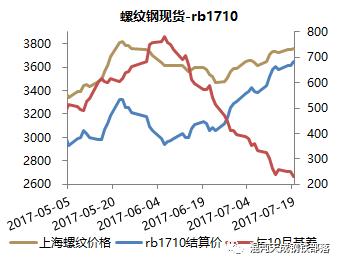 现货市场成交分析_螺纹钢期货1710行情_螺纹期货价格走势