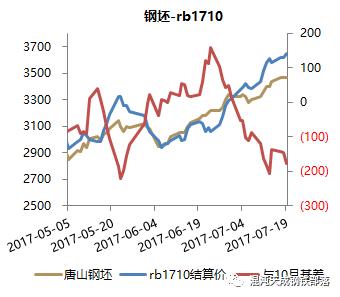螺纹钢期货1710行情_现货市场成交分析_螺纹期货价格走势