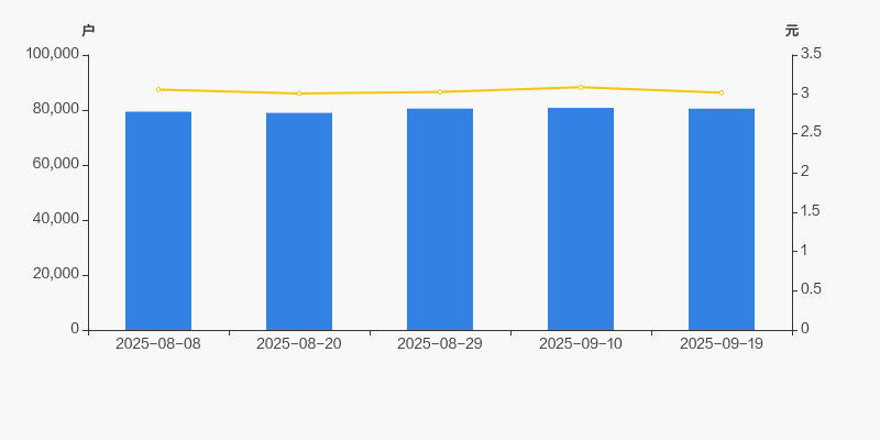 天邦食品户均流通市值分析_天邦食品股东户数变化_天邦理财