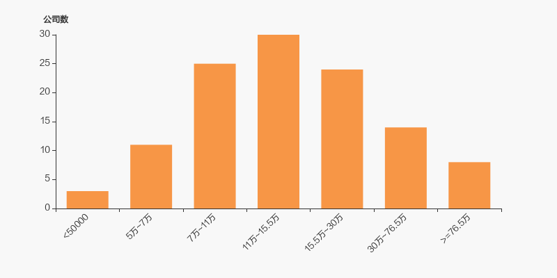 天邦理财_天邦食品股东户数变化_天邦食品户均流通市值分析