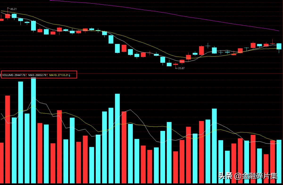 如何看期货成交量_成交手数成交金额换手率_成交量指标分析