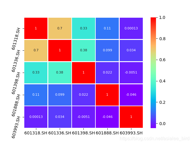 模拟股票投资组合分析报告豆丁网_投资组合优化_股票投资组合构建