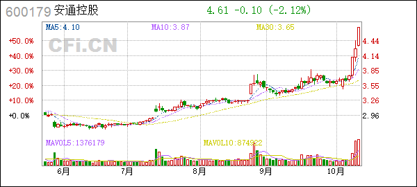 安通控股股票交易异常波动公告_股票市场的风险_安通控股增持计划进展