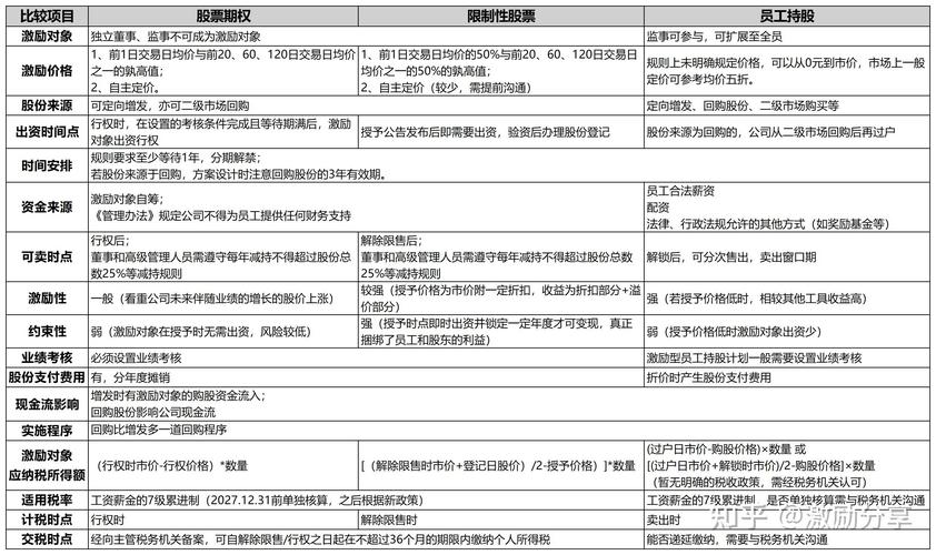 股票期权与限制性股票_股权激励方式比较_限制性股票与股票期权区别