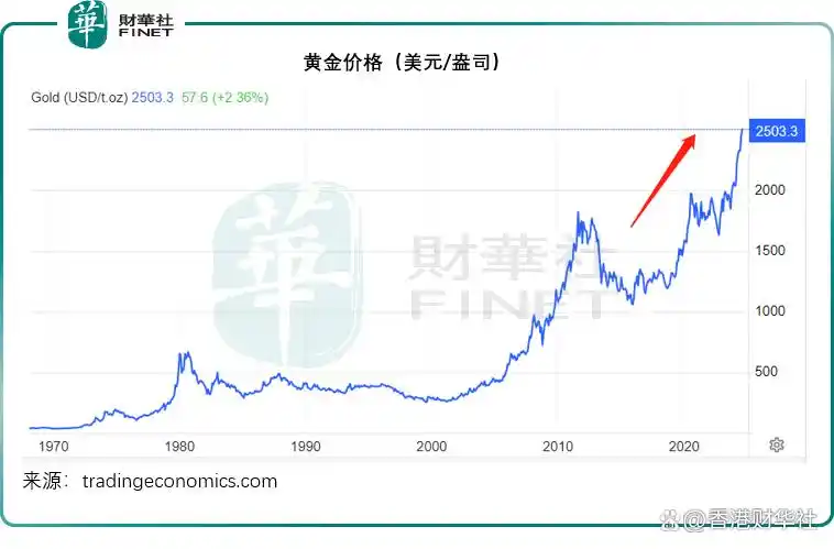 恒生指数与黄金价格对比_股票市场平均市盈率_港股市场市盈率