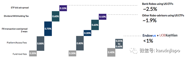 新加坡智能投顾时代崛起!是时候了解这个理财平台了