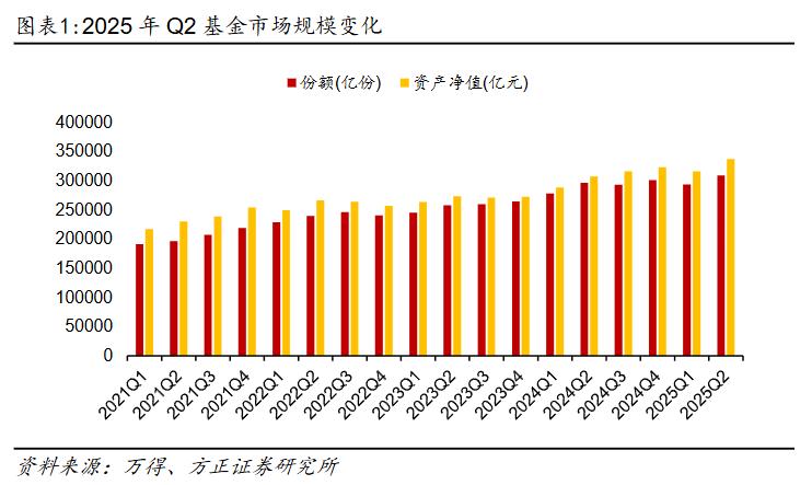 偏股型基金二季度分析_基金资产净值增长_2025股票投资分析报告
