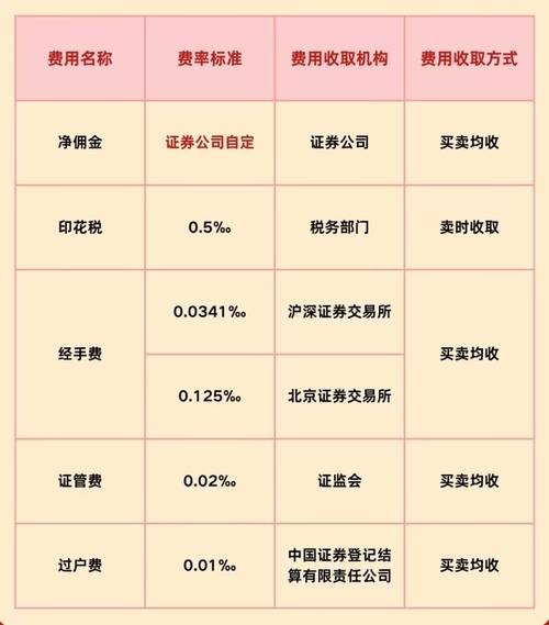 A股交易手续费_券商佣金费率_新手炒股开户要多少钱