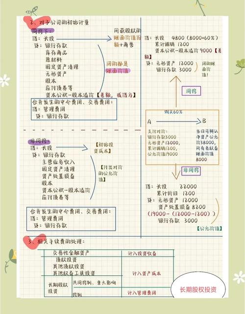 长期股票投资采用权益法的有_长期股权投资后续计量方法_长期股权投资初始成本计算