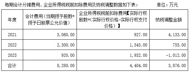 股票期权行权会计分录_分期行权股权激励税务处理_股权激励会计处理