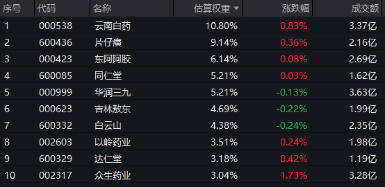 云南白药股票投资分析报告_中药板块估值投资机会_中药ETF560080行情分析