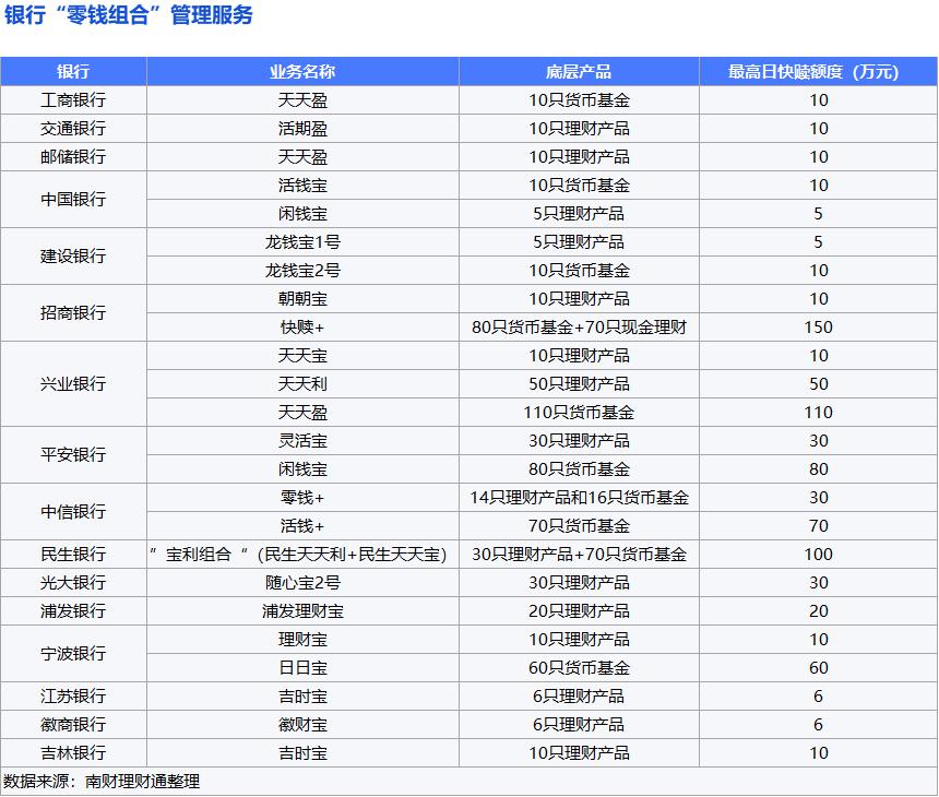 零钱组合快赎额度_平安最新理财产品_招行快赎+服务