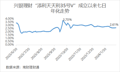 信银理财日盈象天天利51号A_平安最新理财产品_理财公司公募现金类产品排名