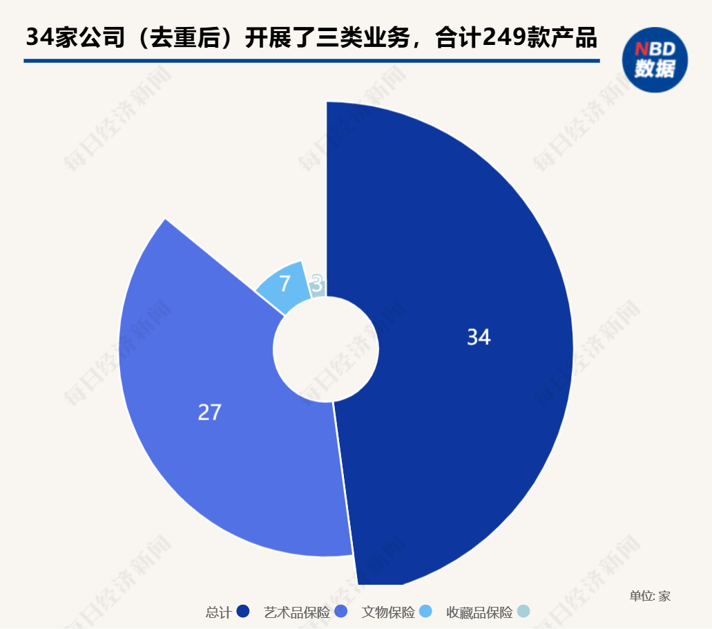 目前,有34家财产险公司(去重后)在艺术品、文物和收藏品三个类别合计推出249款相关保险产品